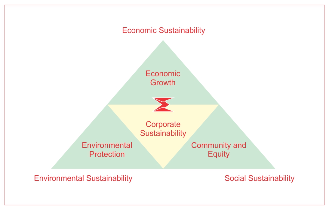 Sustainability