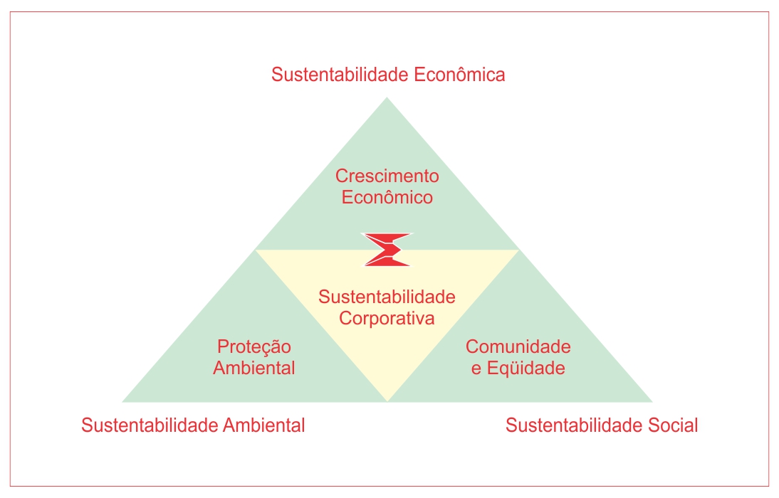 Sustentabilidade